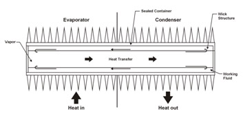 A typical heat pipe. The text above describes the image.