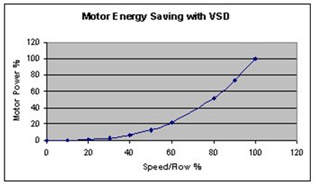 Motor energy saving with VSD. The text above describes the image.