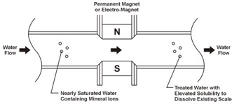 Static-type magneto-hydrodynamic devices (MHD). The text above describes the image.