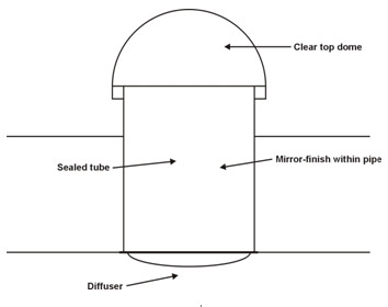 Schematic of a typical light pipe. The text above describes the image.