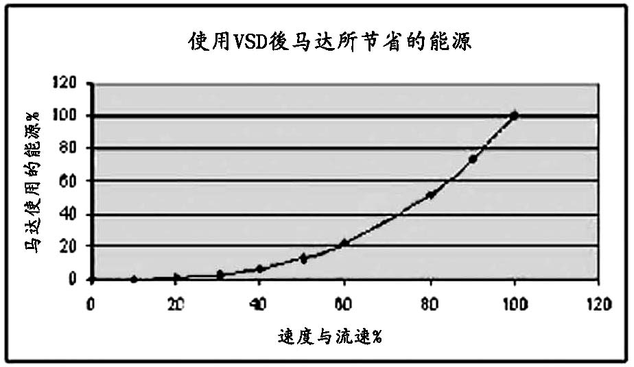 可变速驱动器所驱动的电动机的节能效果。以上文字说明这张图片。