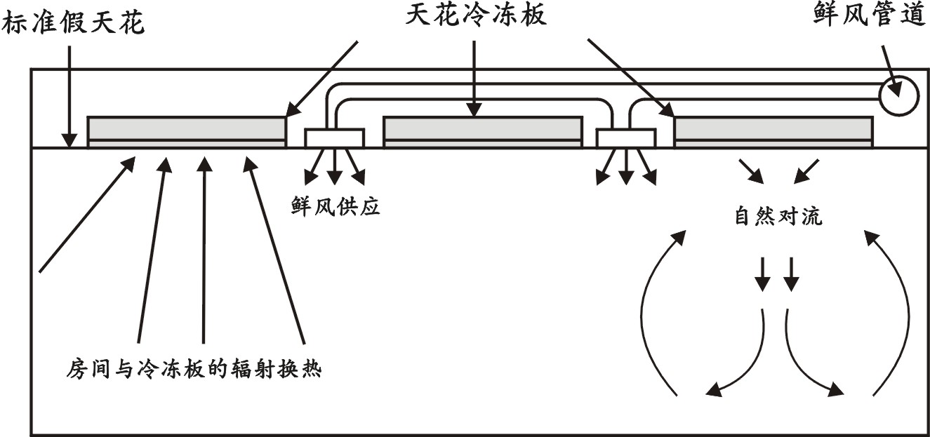 天花板辐射制冷系统示意图。以上文字说明这张图片。