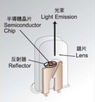 发光二极管的典型结构。以上文字说明这张图片。