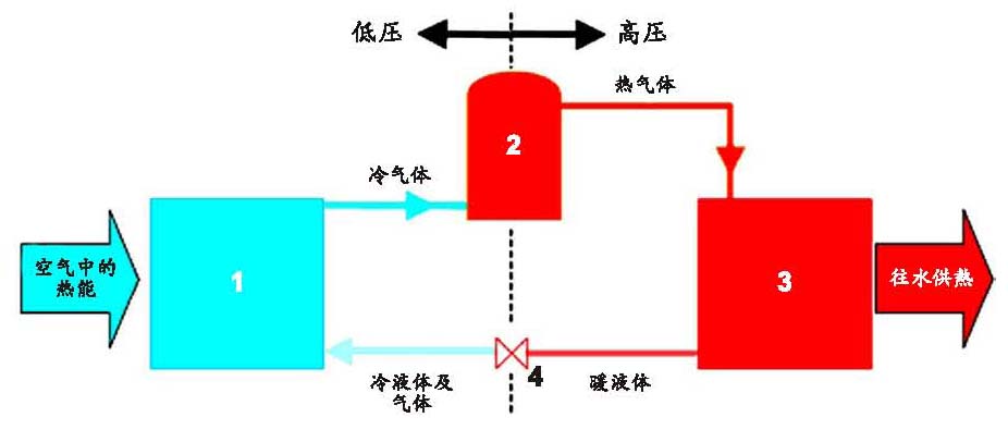 典型热泵热水器的操作原理。以上文字說明這張圖片。