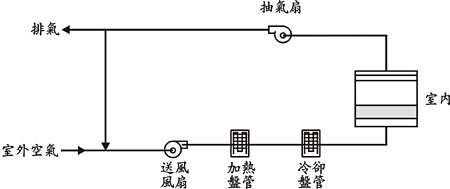 置換式通風系統示意圖。以上文字說明這張圖片。