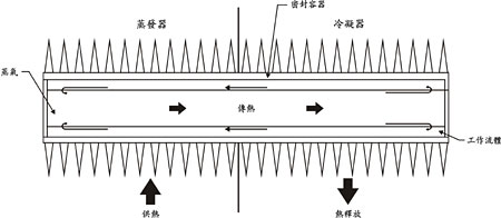 熱管換熱器。以上文字說明這張圖片。