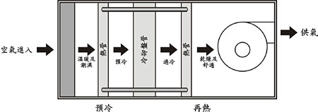 熱管在風櫃機的應用。以上文字說明這張圖片。