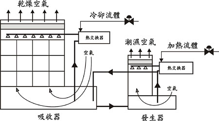 液態乾燥劑空調系統示意圖。以上文字說明這張圖片。