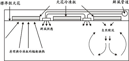 天花板輻射製冷系統示意圖。以上文字說明這張圖片。