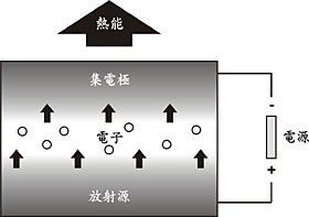 固態製冷技術的原理。以上文字說明這張圖片。