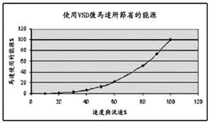 可變速驅動器所驅動的電動機的節能效果。以上文字說明這張圖片。