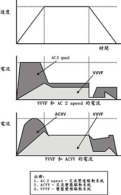 不同馬達驅動系統的運行特性。以下文字說明這張圖片。