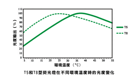 T5和T8型熒光燈在不同環境溫度時的光度變化。以上文字說明這張圖片。