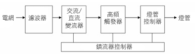 電子鎮流器控制流程圖。以上文字說明這張圖片。