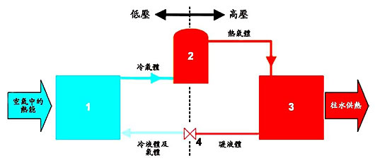 典型熱泵熱水器的操作原理。以上文字說明這張圖片。